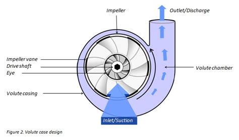 centrifugal pump impeller manufacturing process|centrifugal pump impeller direction.